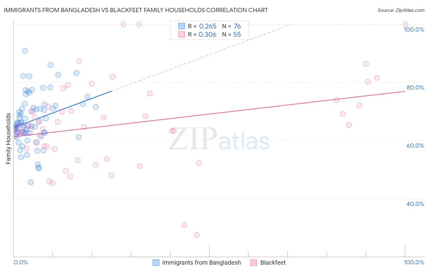 Immigrants from Bangladesh vs Blackfeet Family Households