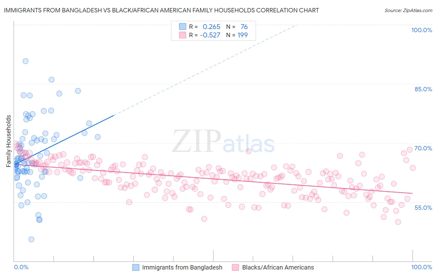Immigrants from Bangladesh vs Black/African American Family Households