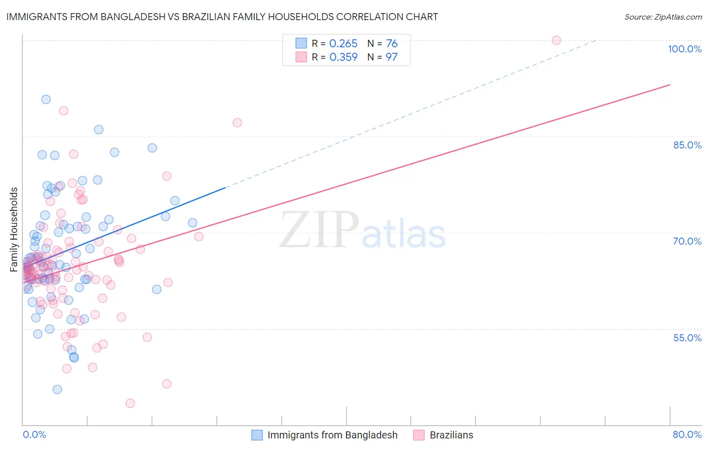 Immigrants from Bangladesh vs Brazilian Family Households
