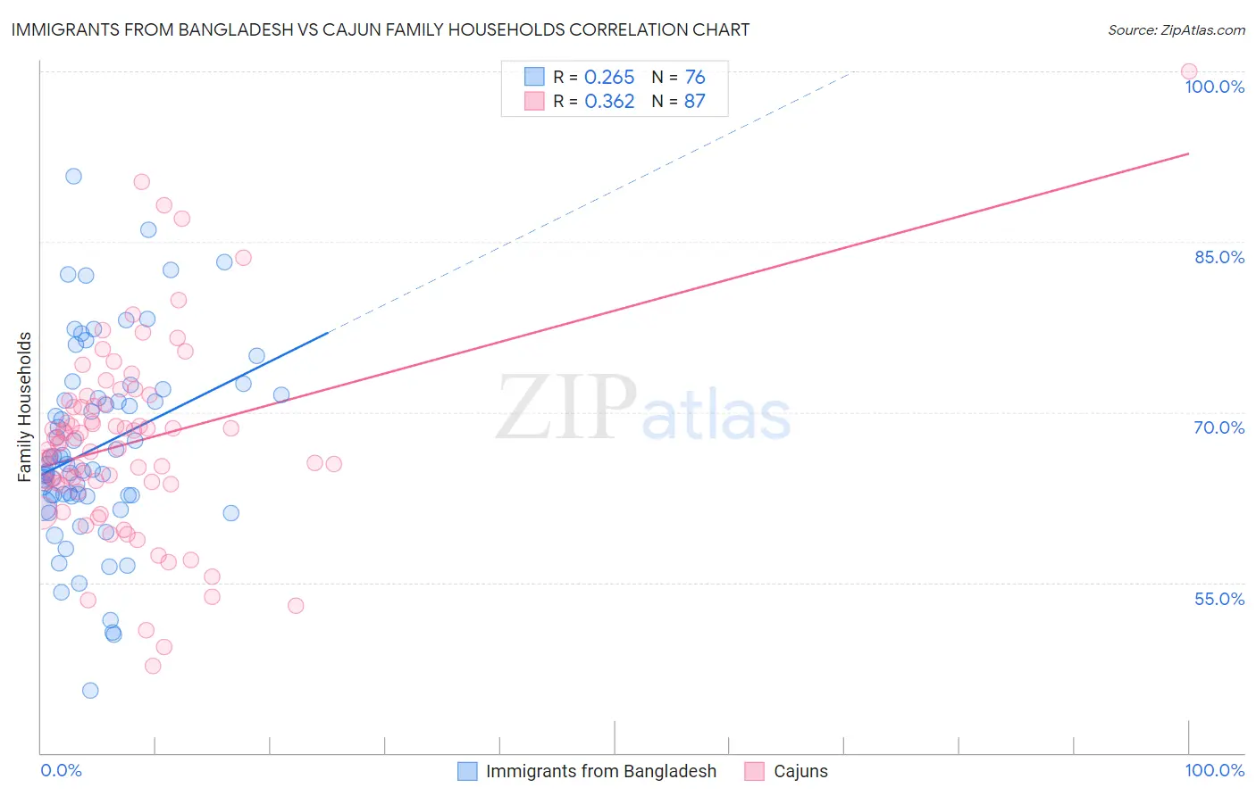 Immigrants from Bangladesh vs Cajun Family Households