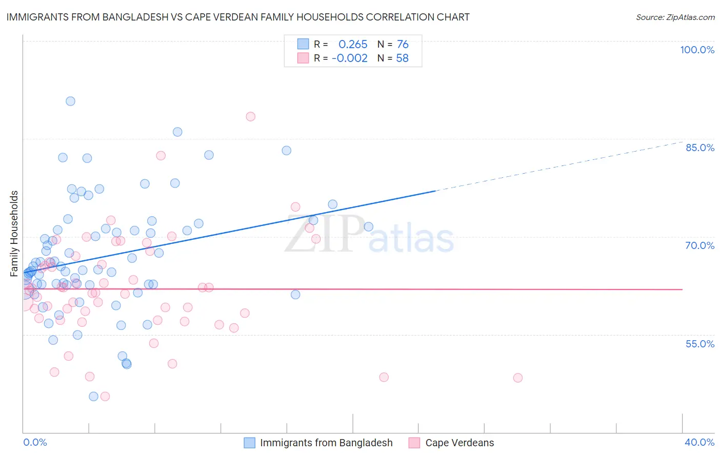 Immigrants from Bangladesh vs Cape Verdean Family Households