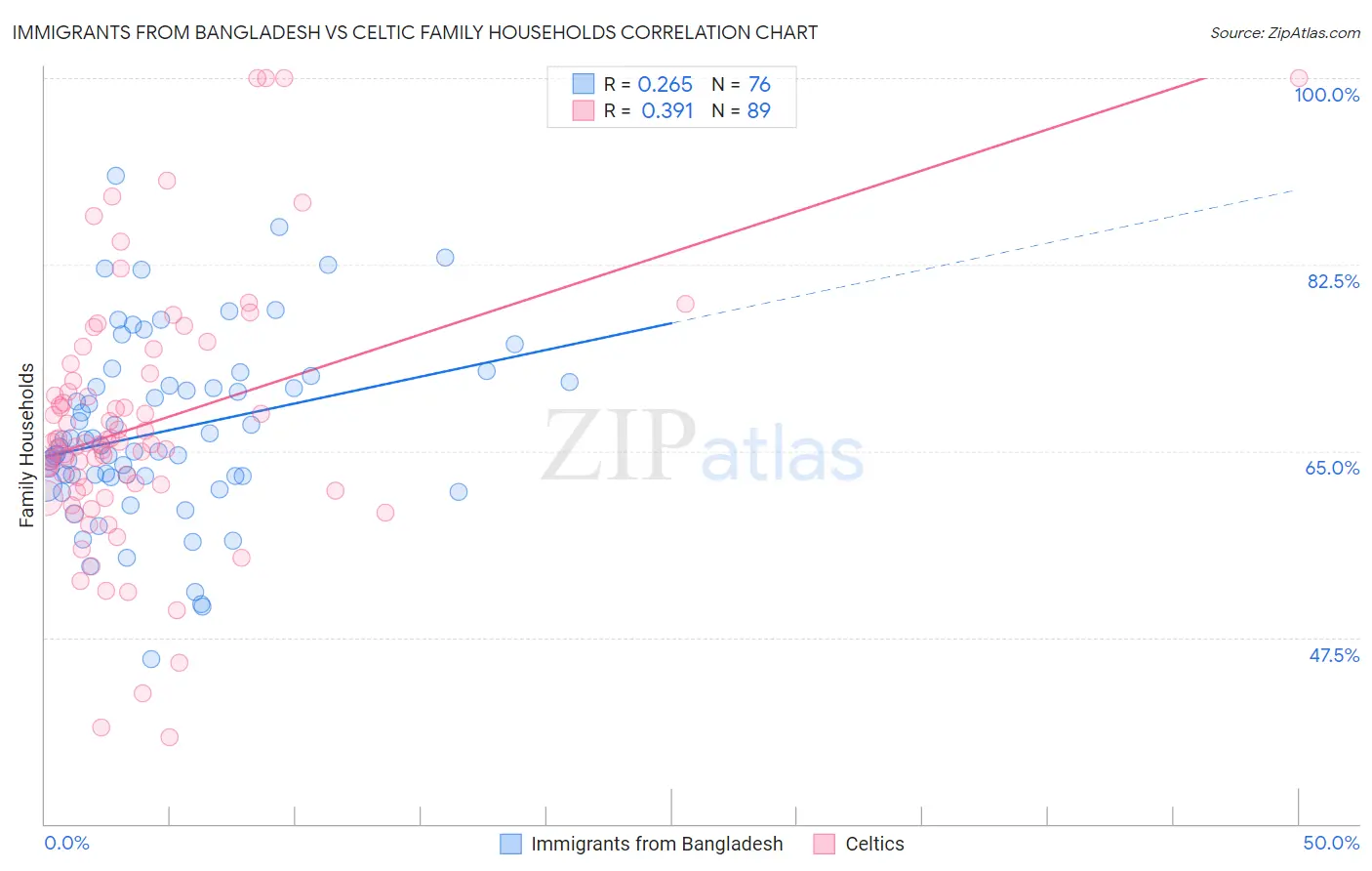Immigrants from Bangladesh vs Celtic Family Households