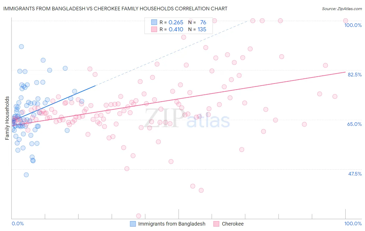 Immigrants from Bangladesh vs Cherokee Family Households