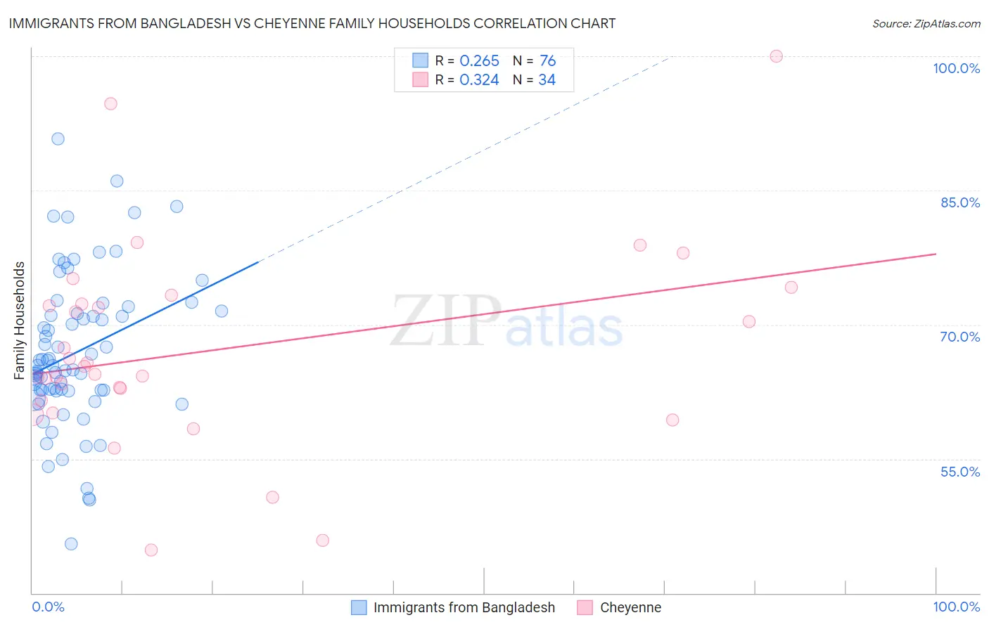 Immigrants from Bangladesh vs Cheyenne Family Households