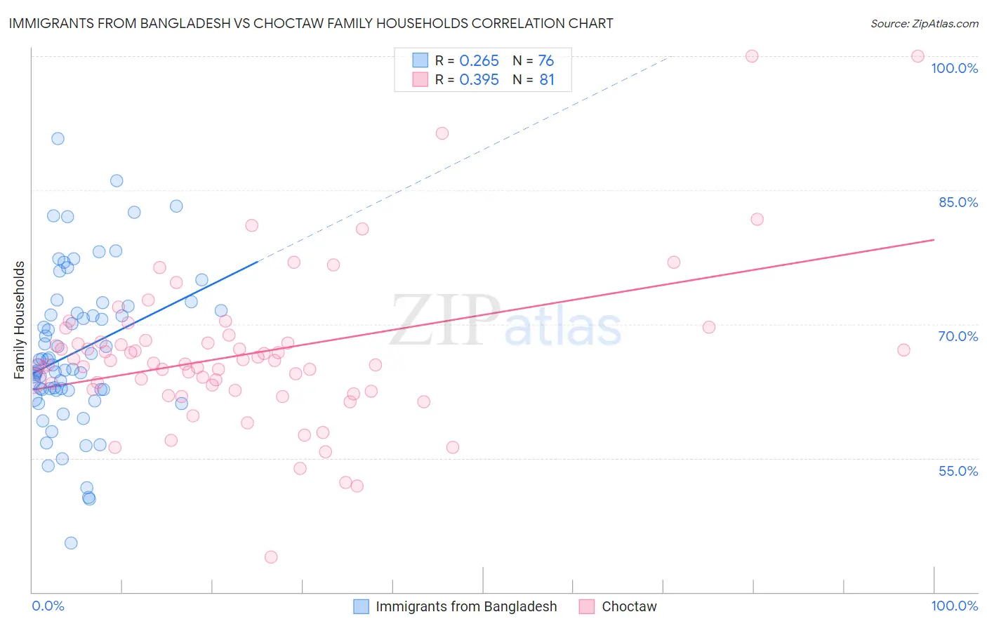 Immigrants from Bangladesh vs Choctaw Family Households