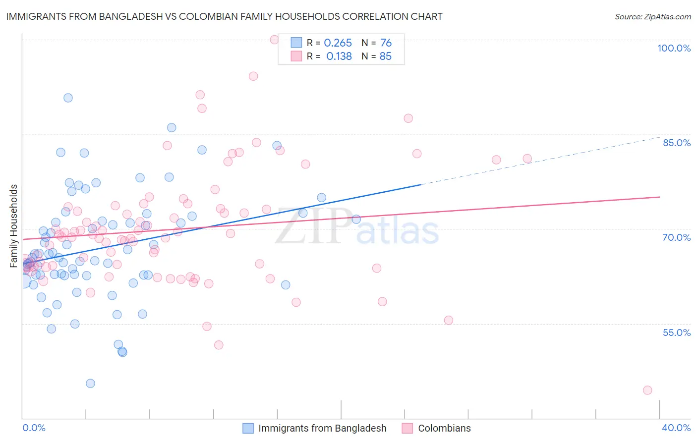 Immigrants from Bangladesh vs Colombian Family Households