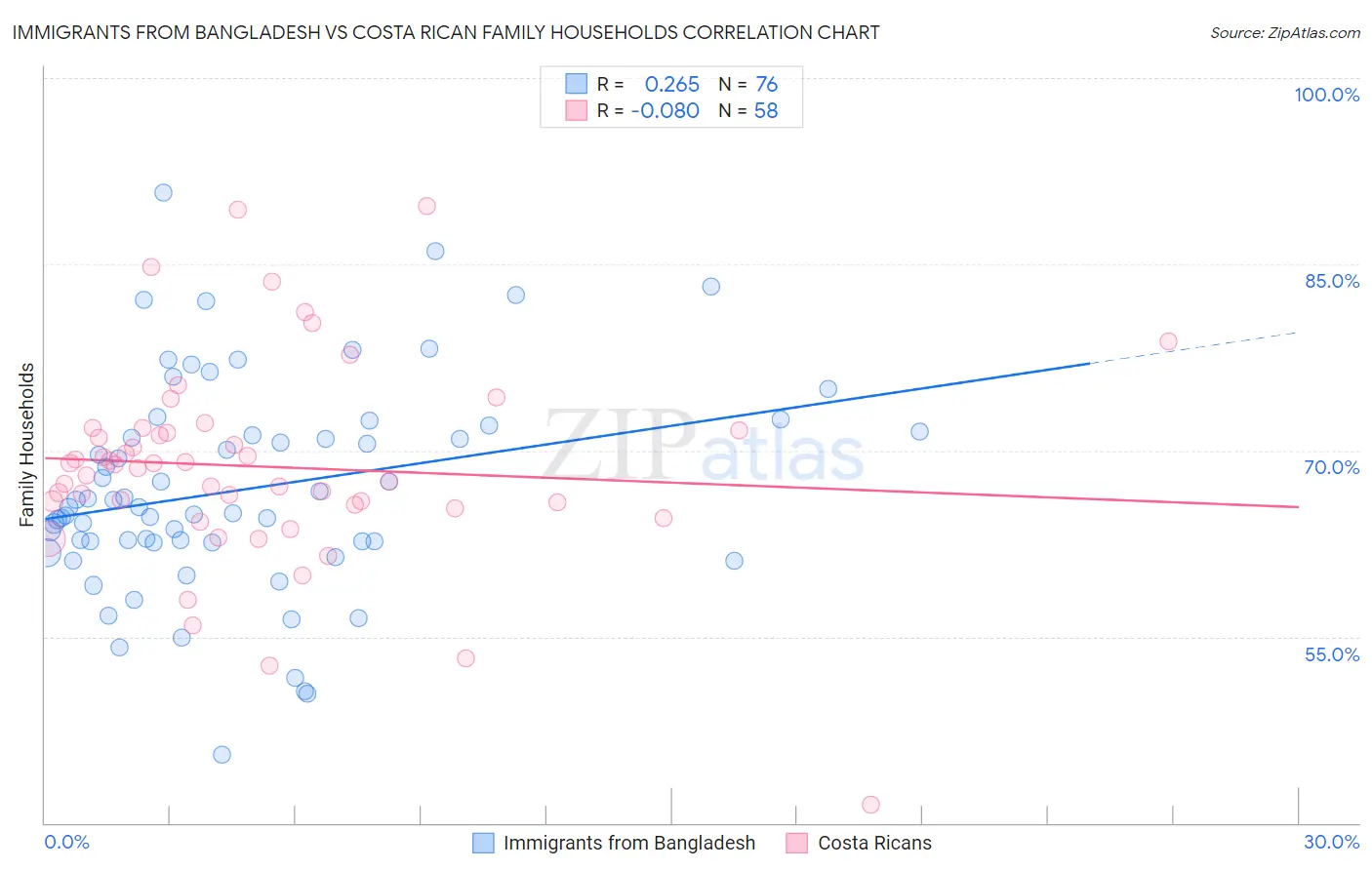 Immigrants from Bangladesh vs Costa Rican Family Households
