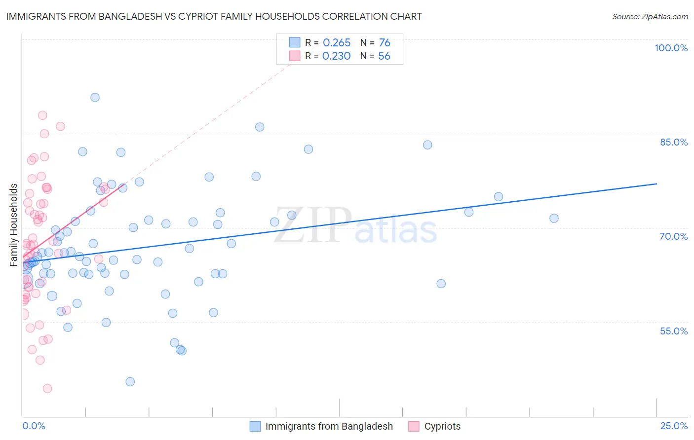 Immigrants from Bangladesh vs Cypriot Family Households