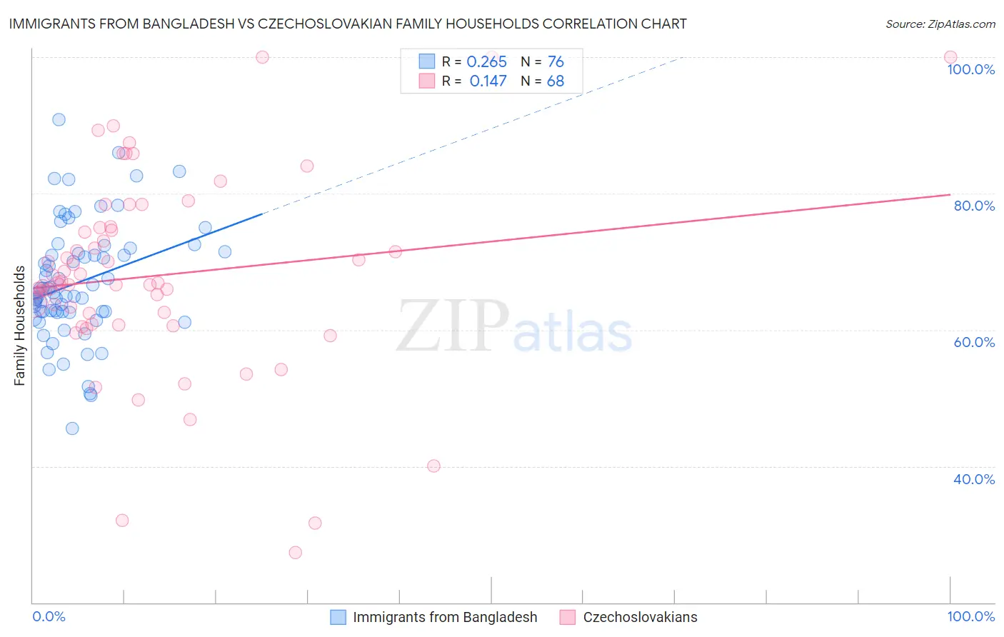 Immigrants from Bangladesh vs Czechoslovakian Family Households