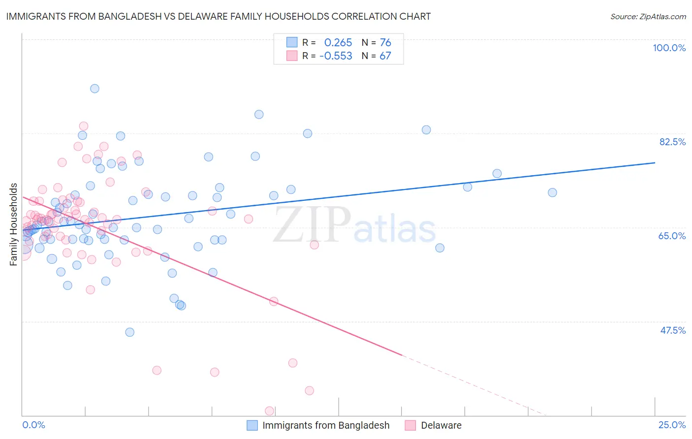 Immigrants from Bangladesh vs Delaware Family Households
