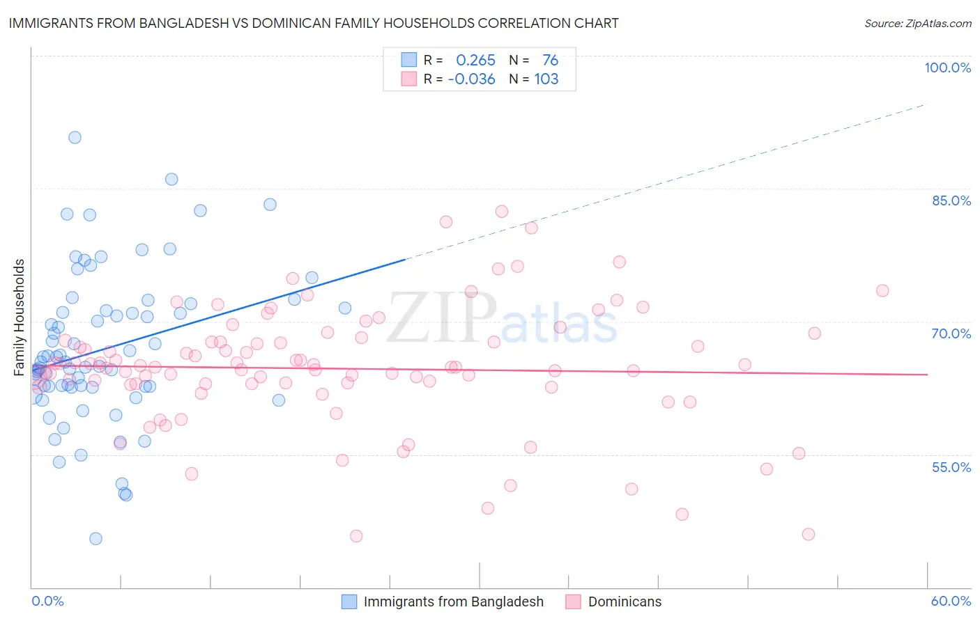 Immigrants from Bangladesh vs Dominican Family Households