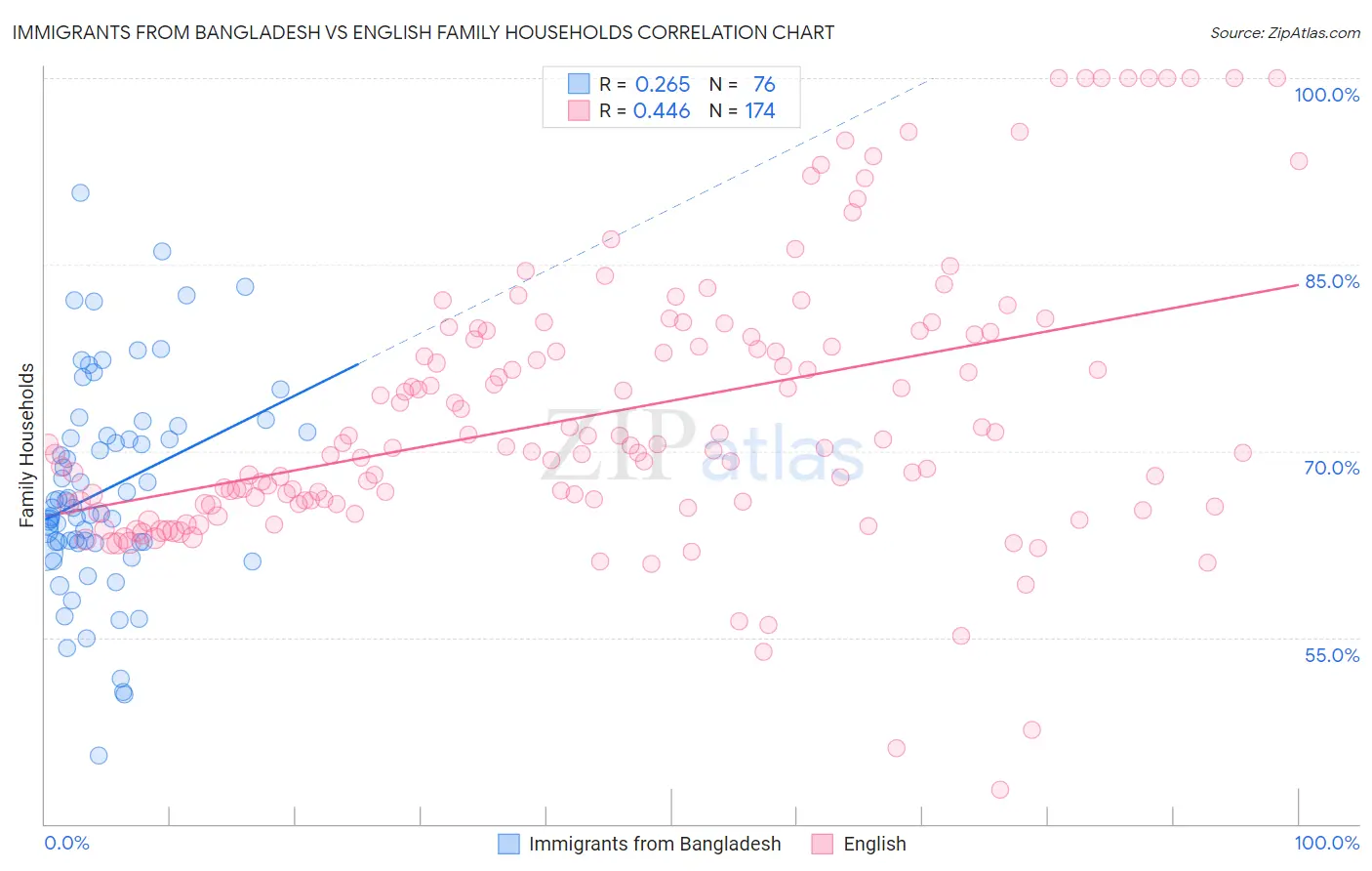 Immigrants from Bangladesh vs English Family Households