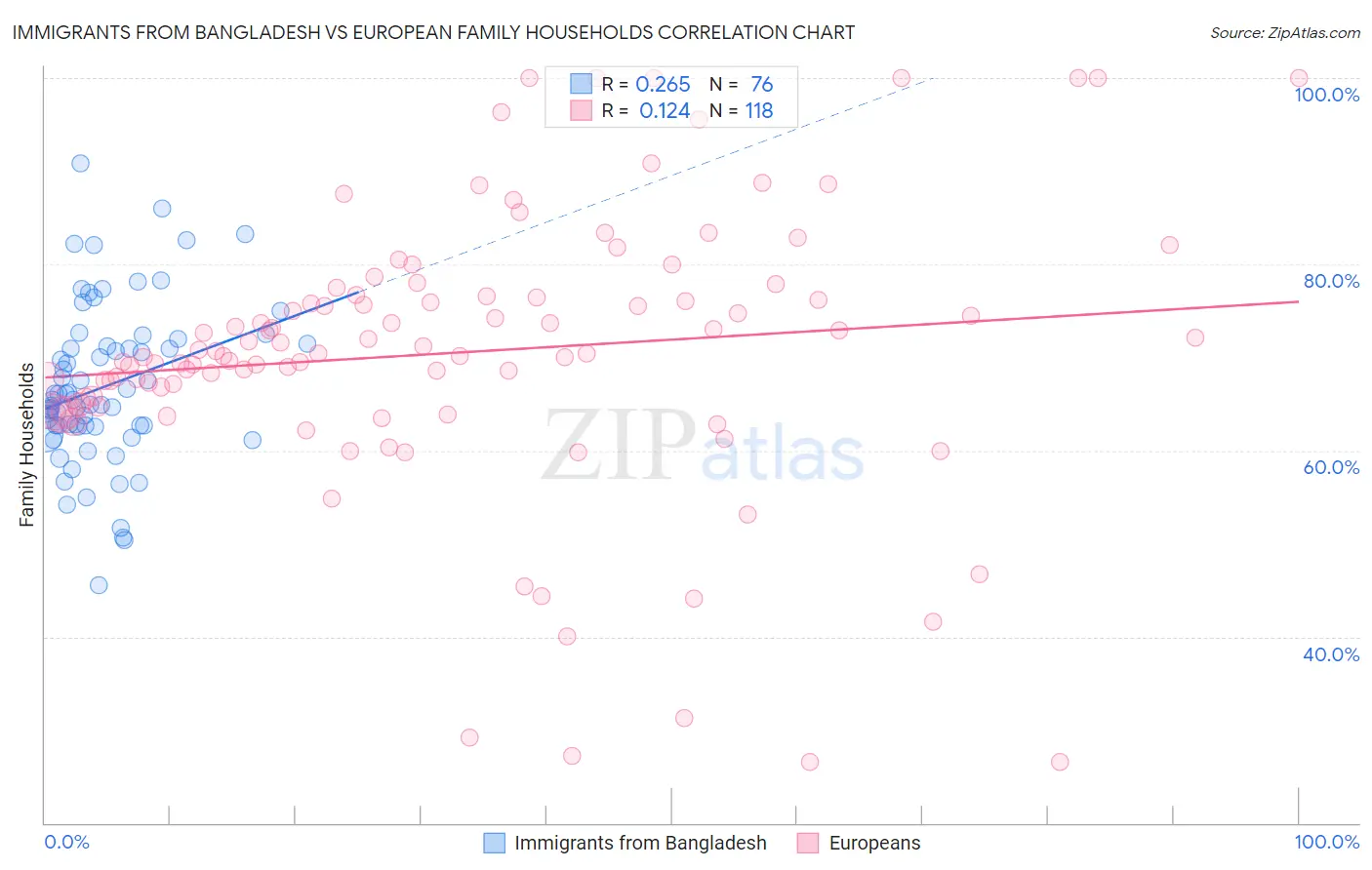 Immigrants from Bangladesh vs European Family Households
