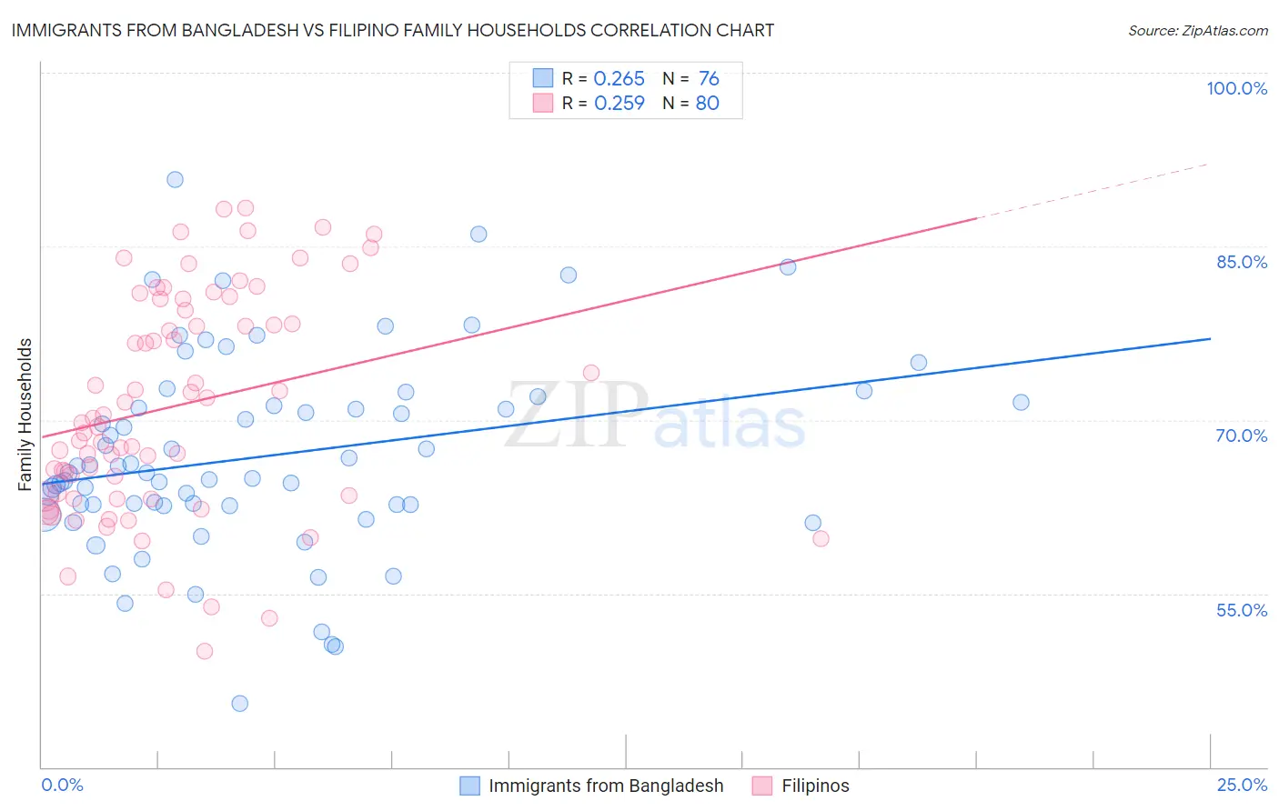 Immigrants from Bangladesh vs Filipino Family Households