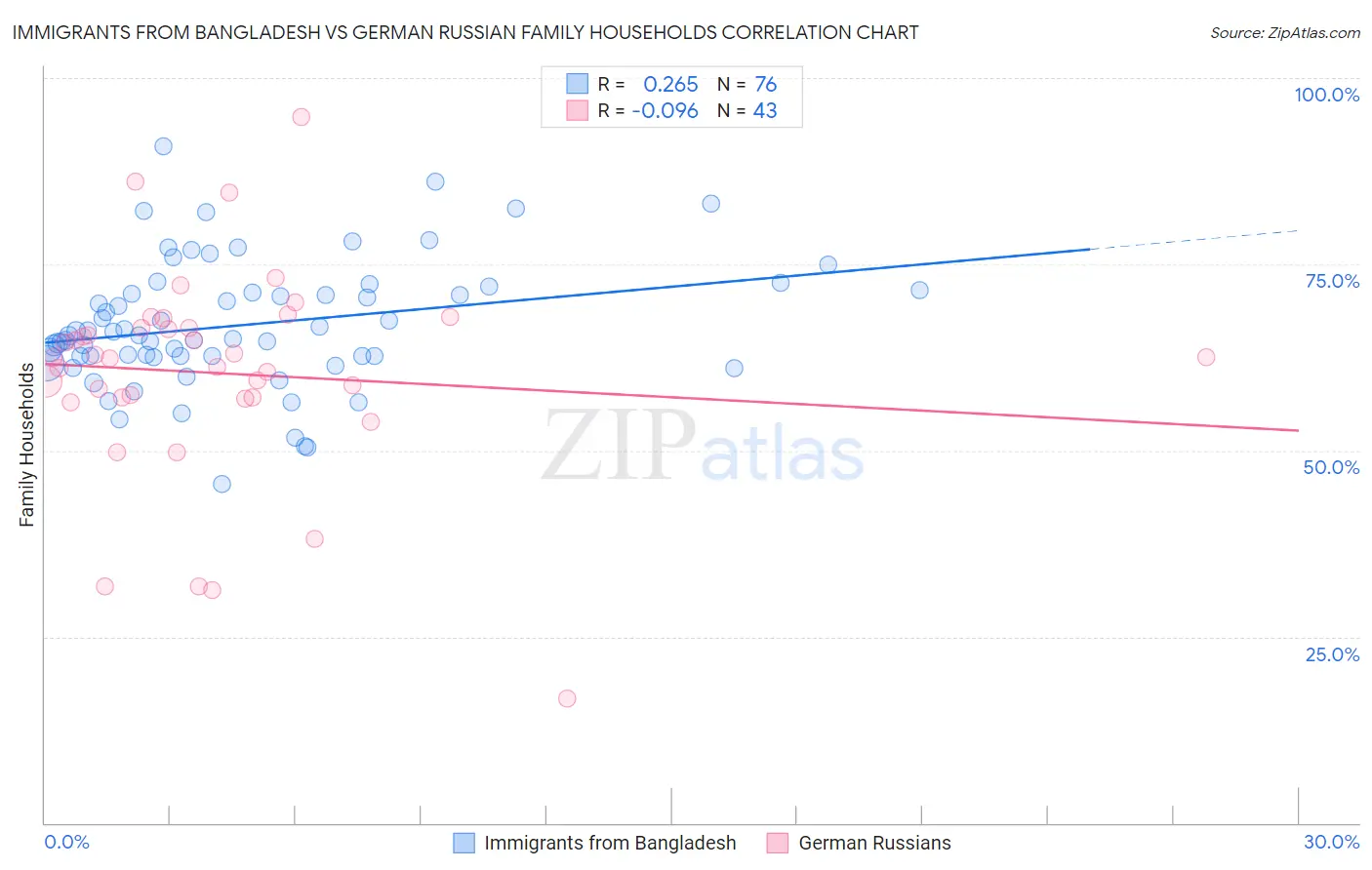 Immigrants from Bangladesh vs German Russian Family Households