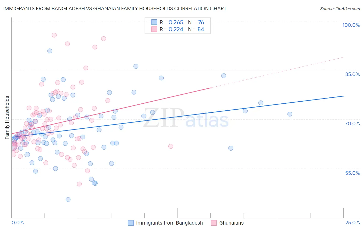 Immigrants from Bangladesh vs Ghanaian Family Households