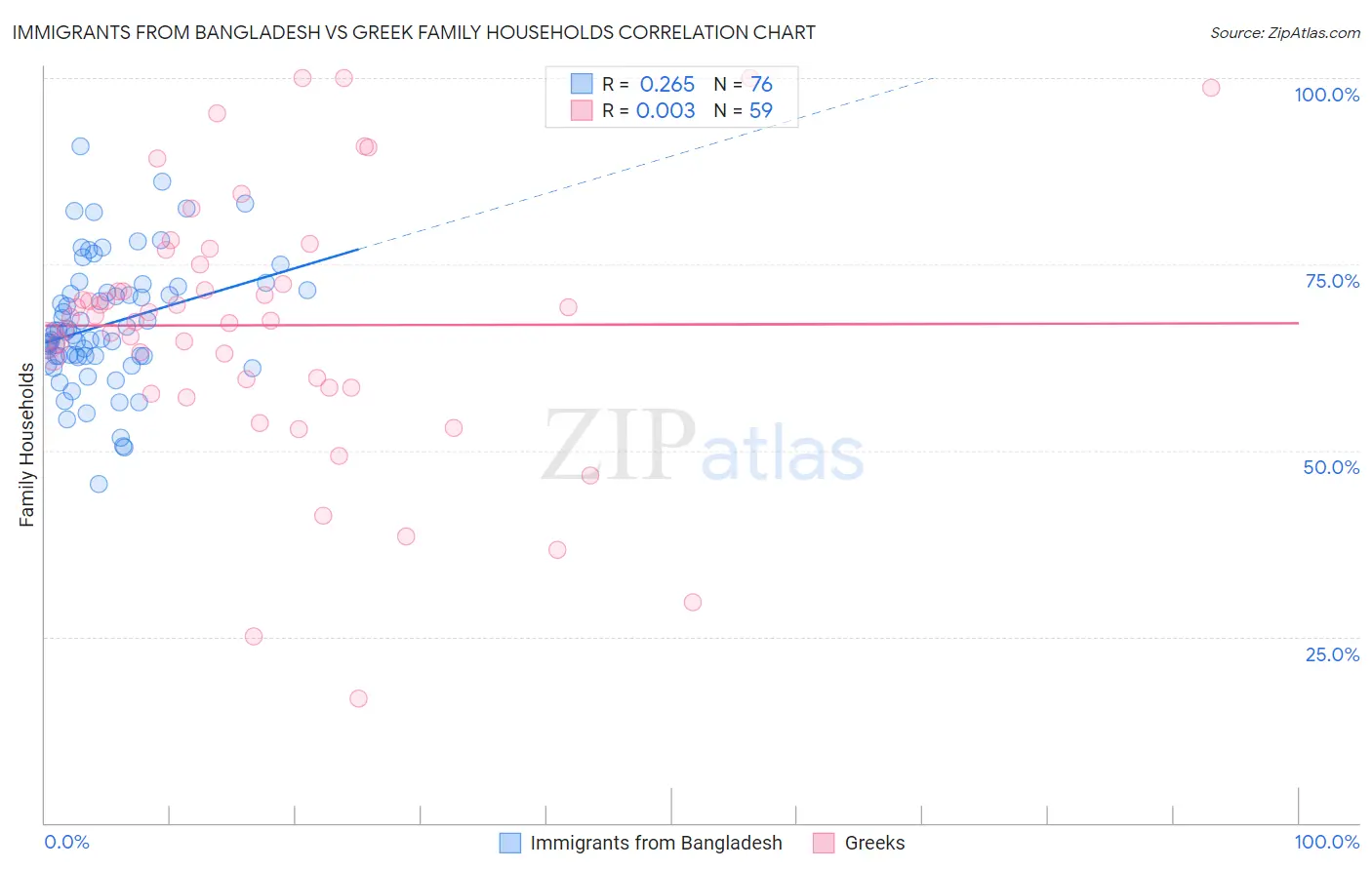 Immigrants from Bangladesh vs Greek Family Households