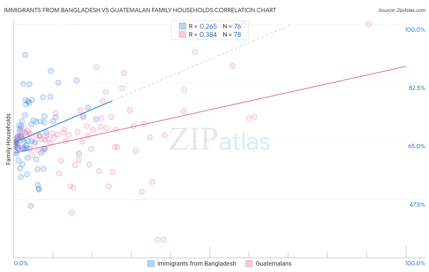 Immigrants from Bangladesh vs Guatemalan Family Households