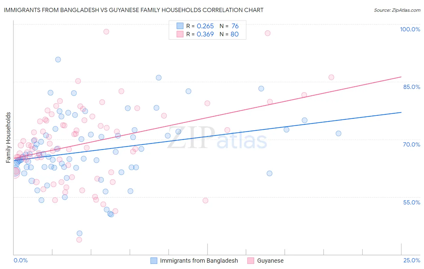 Immigrants from Bangladesh vs Guyanese Family Households
