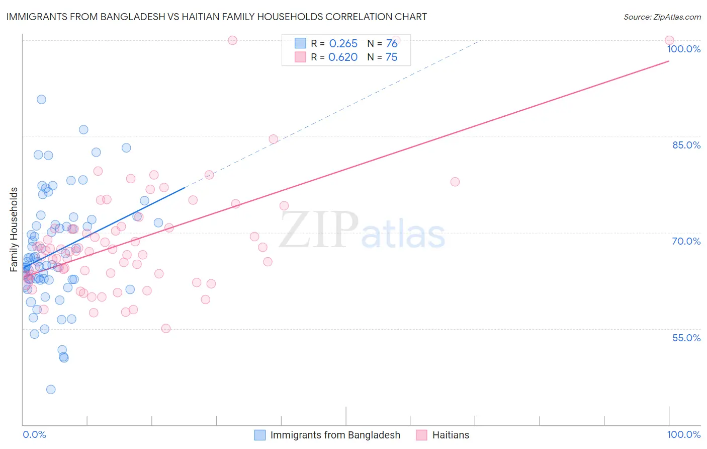 Immigrants from Bangladesh vs Haitian Family Households