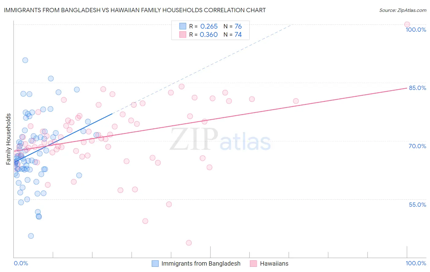 Immigrants from Bangladesh vs Hawaiian Family Households