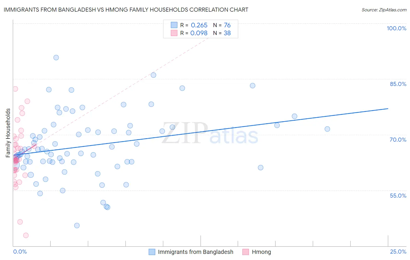Immigrants from Bangladesh vs Hmong Family Households