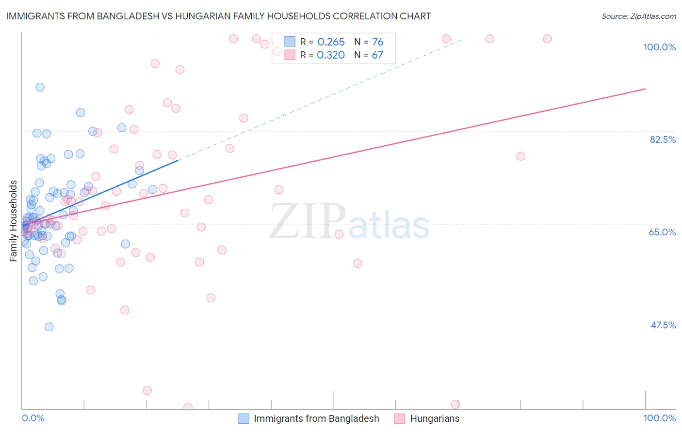 Immigrants from Bangladesh vs Hungarian Family Households