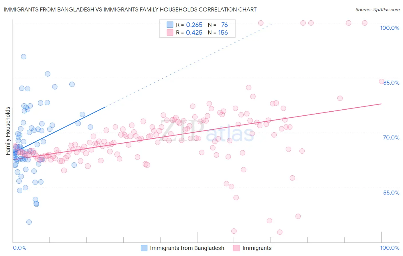 Immigrants from Bangladesh vs Immigrants Family Households