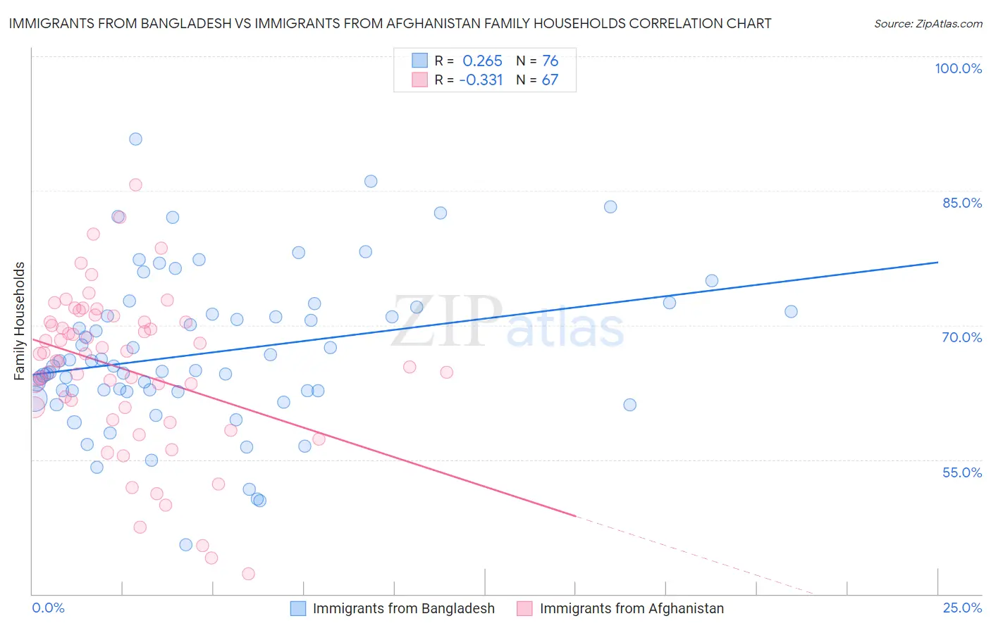 Immigrants from Bangladesh vs Immigrants from Afghanistan Family Households