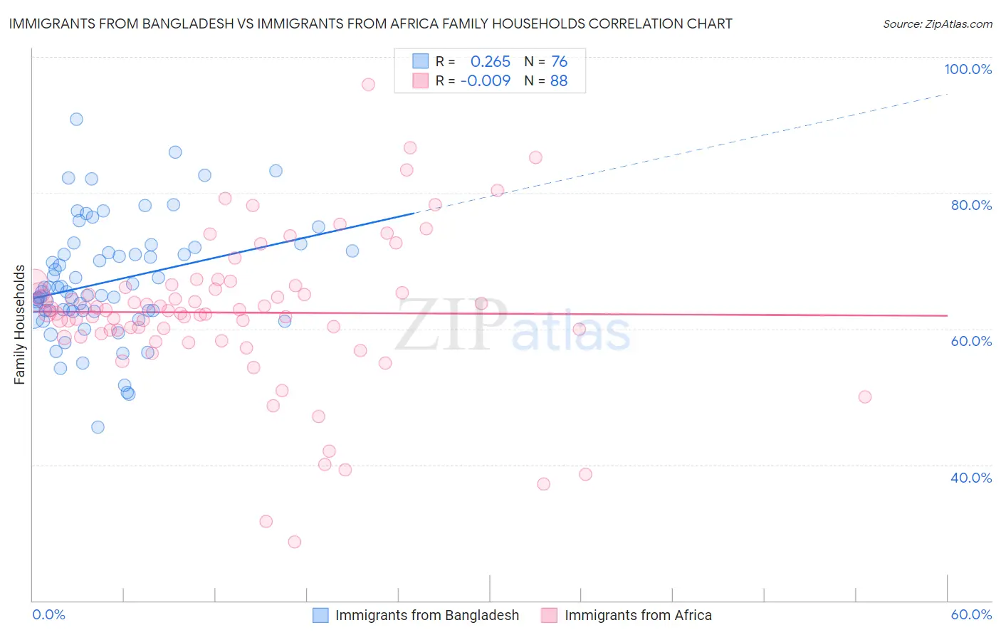 Immigrants from Bangladesh vs Immigrants from Africa Family Households