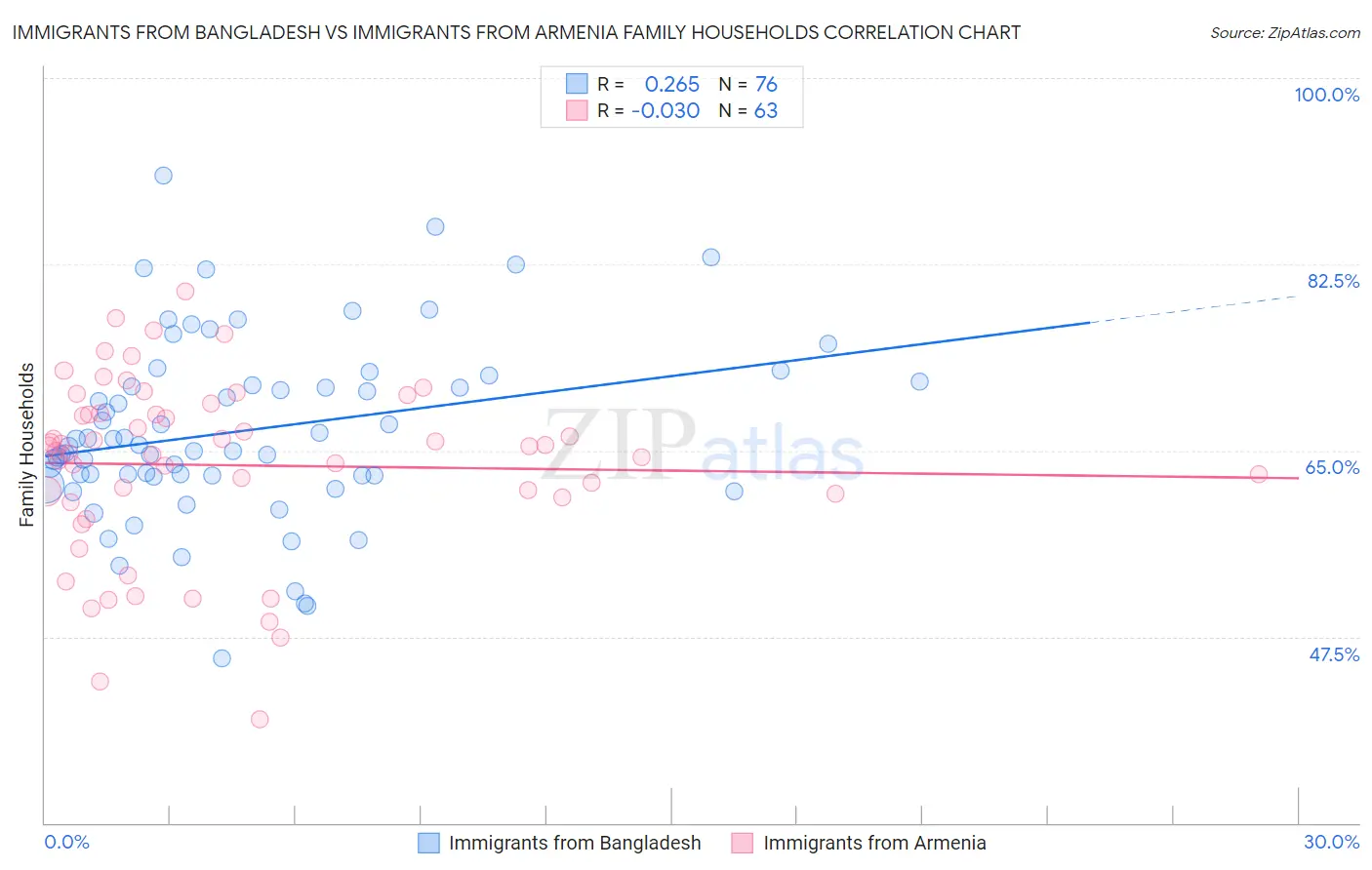 Immigrants from Bangladesh vs Immigrants from Armenia Family Households