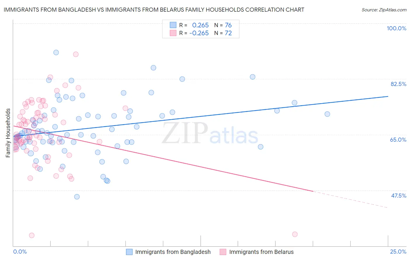 Immigrants from Bangladesh vs Immigrants from Belarus Family Households