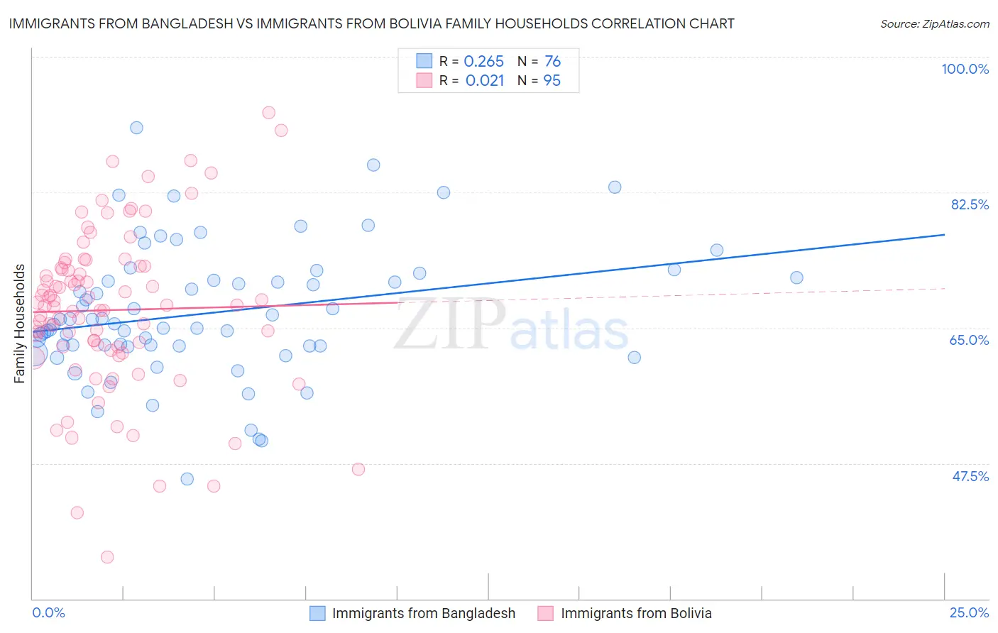 Immigrants from Bangladesh vs Immigrants from Bolivia Family Households