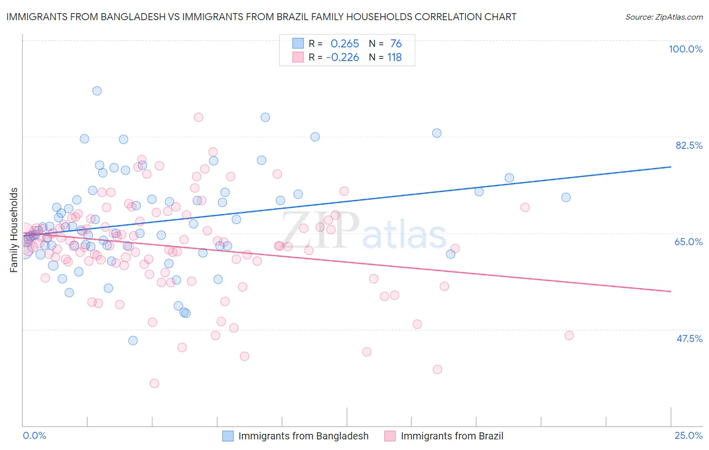 Immigrants from Bangladesh vs Immigrants from Brazil Family Households