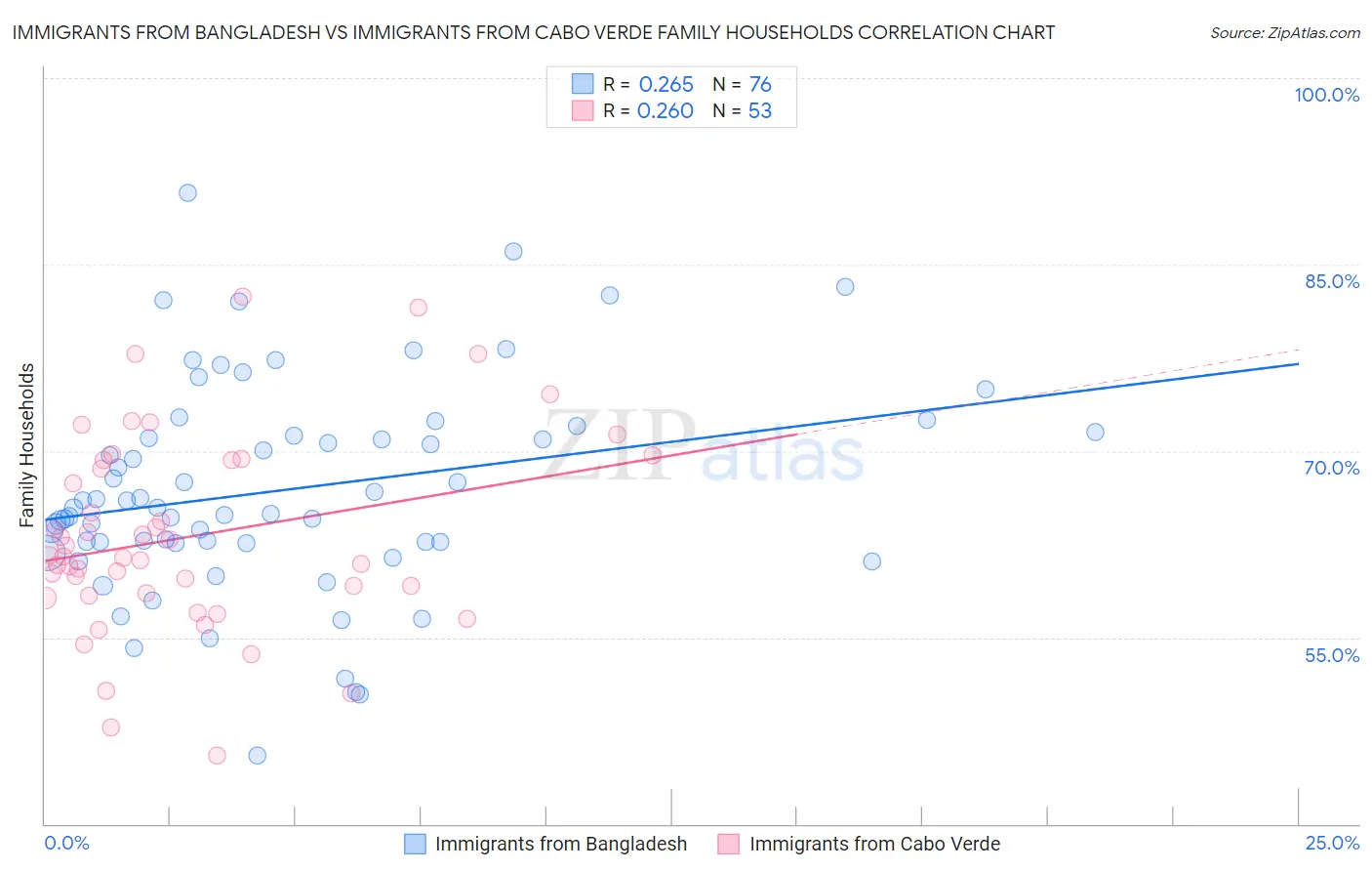 Immigrants from Bangladesh vs Immigrants from Cabo Verde Family Households