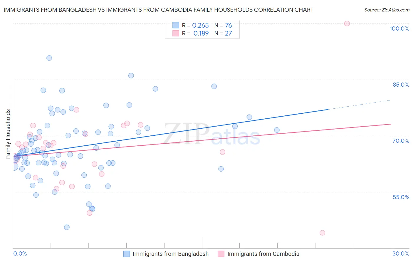 Immigrants from Bangladesh vs Immigrants from Cambodia Family Households