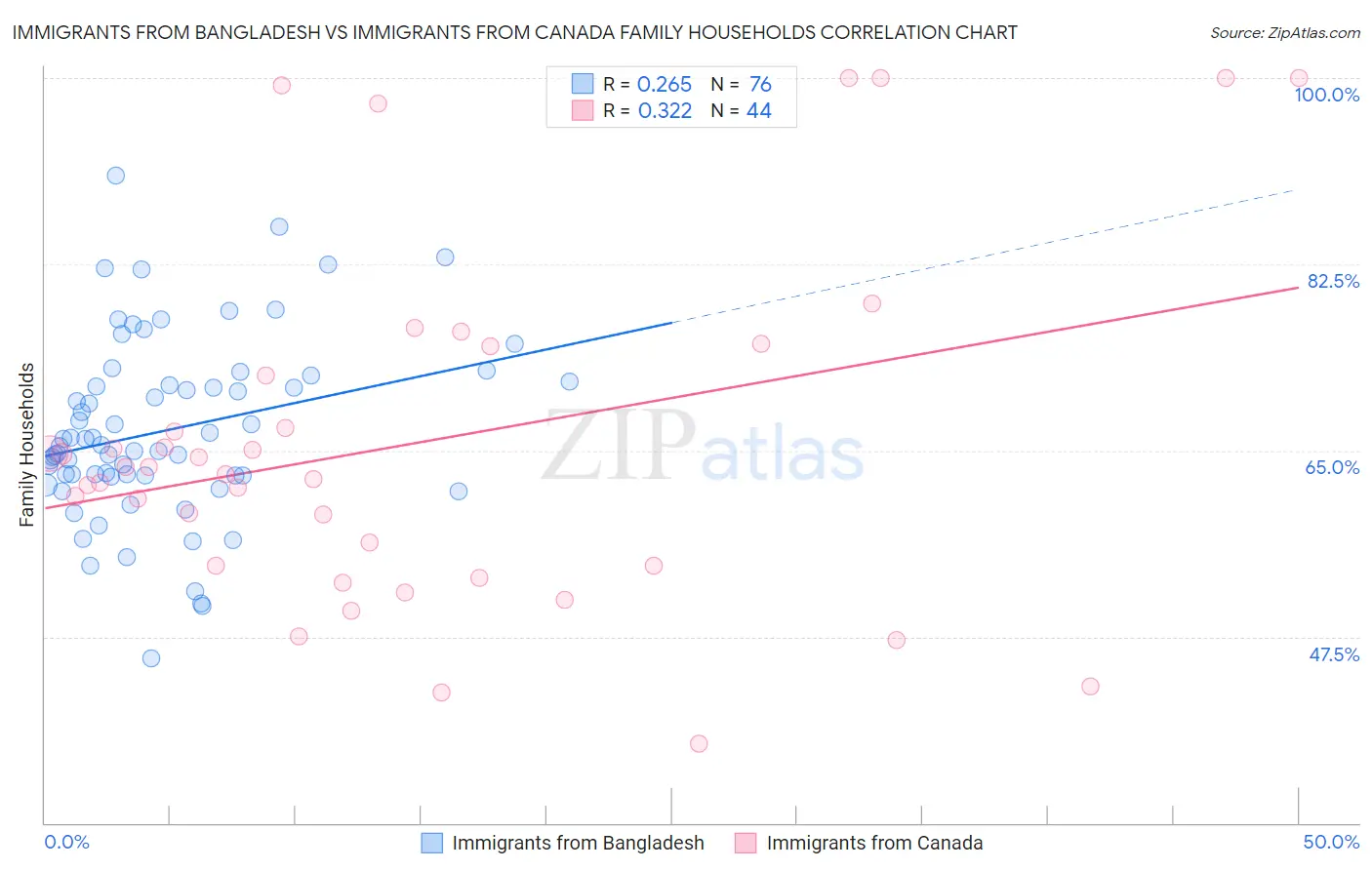 Immigrants from Bangladesh vs Immigrants from Canada Family Households
