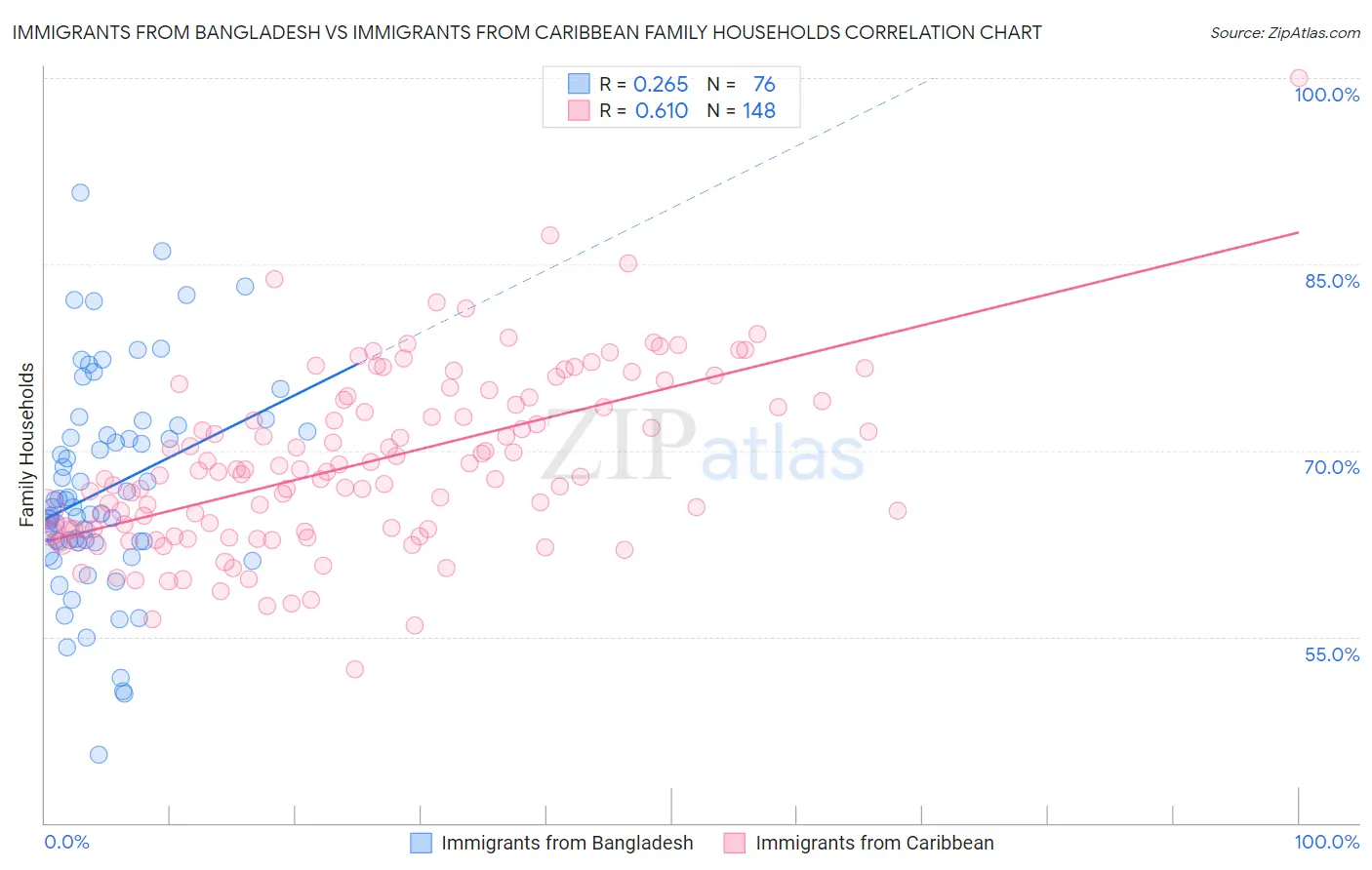 Immigrants from Bangladesh vs Immigrants from Caribbean Family Households