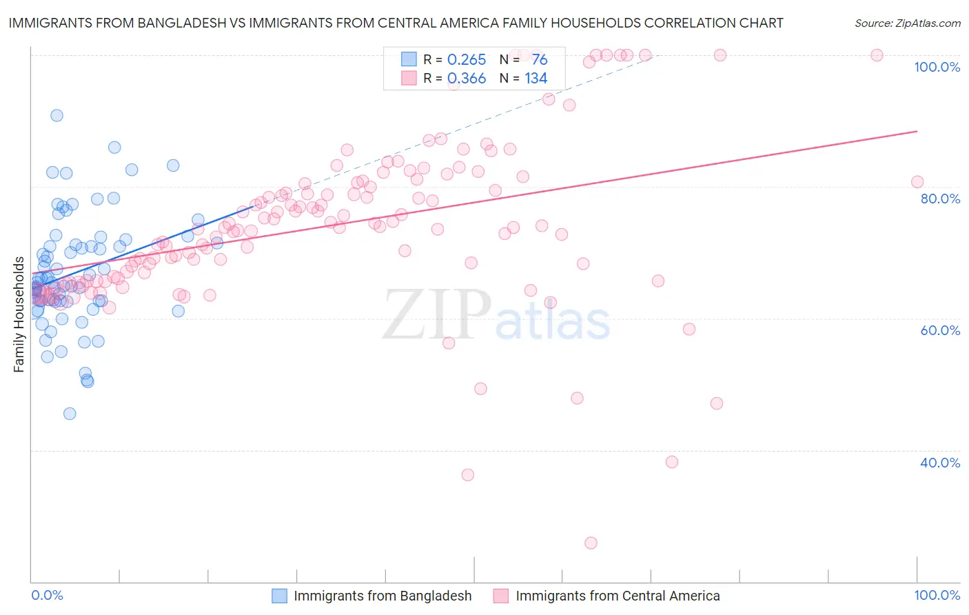 Immigrants from Bangladesh vs Immigrants from Central America Family Households