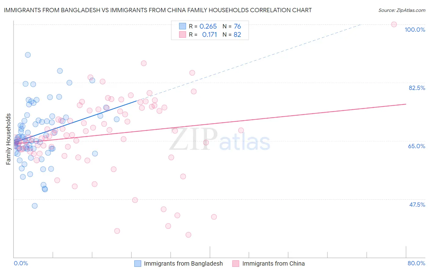 Immigrants from Bangladesh vs Immigrants from China Family Households