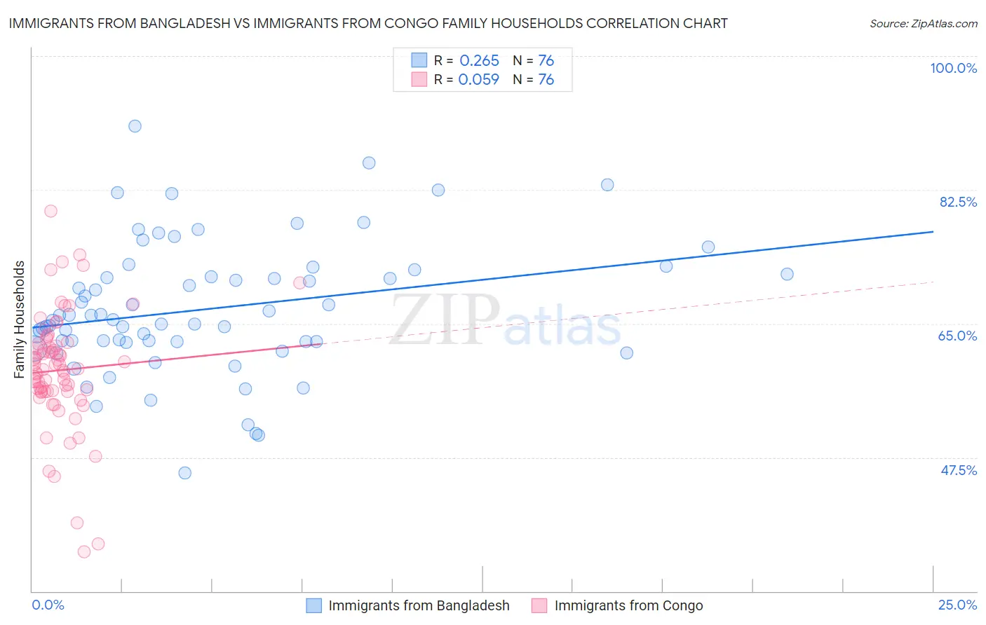Immigrants from Bangladesh vs Immigrants from Congo Family Households