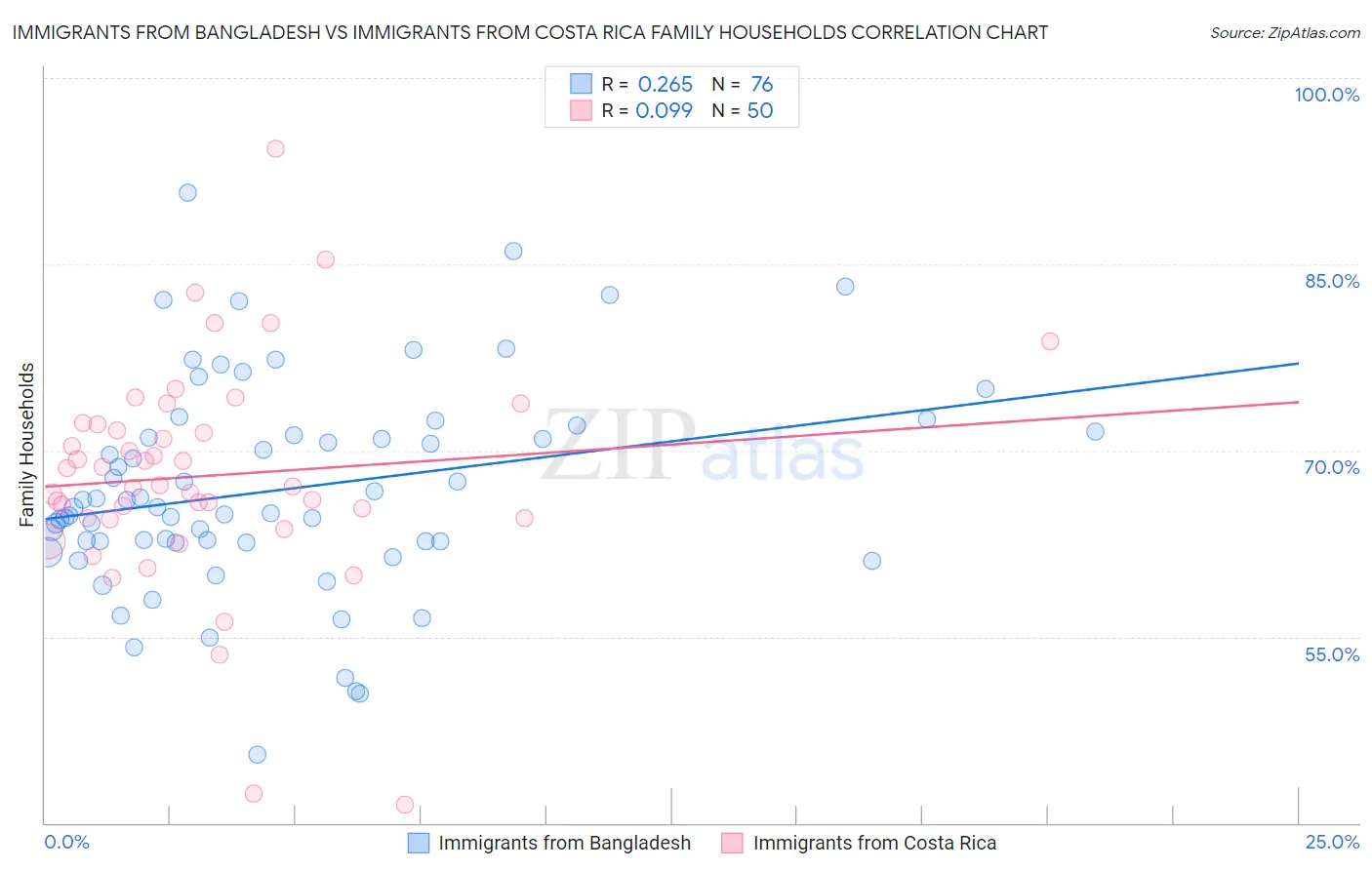 Immigrants from Bangladesh vs Immigrants from Costa Rica Family Households