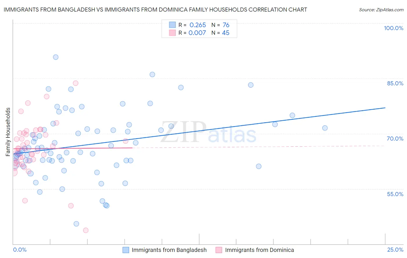 Immigrants from Bangladesh vs Immigrants from Dominica Family Households