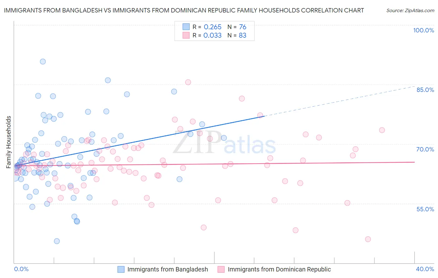 Immigrants from Bangladesh vs Immigrants from Dominican Republic Family Households