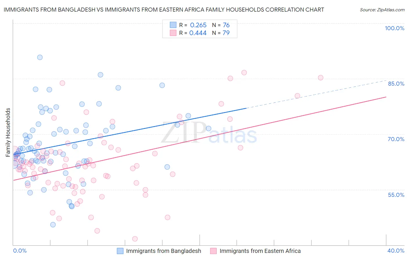 Immigrants from Bangladesh vs Immigrants from Eastern Africa Family Households