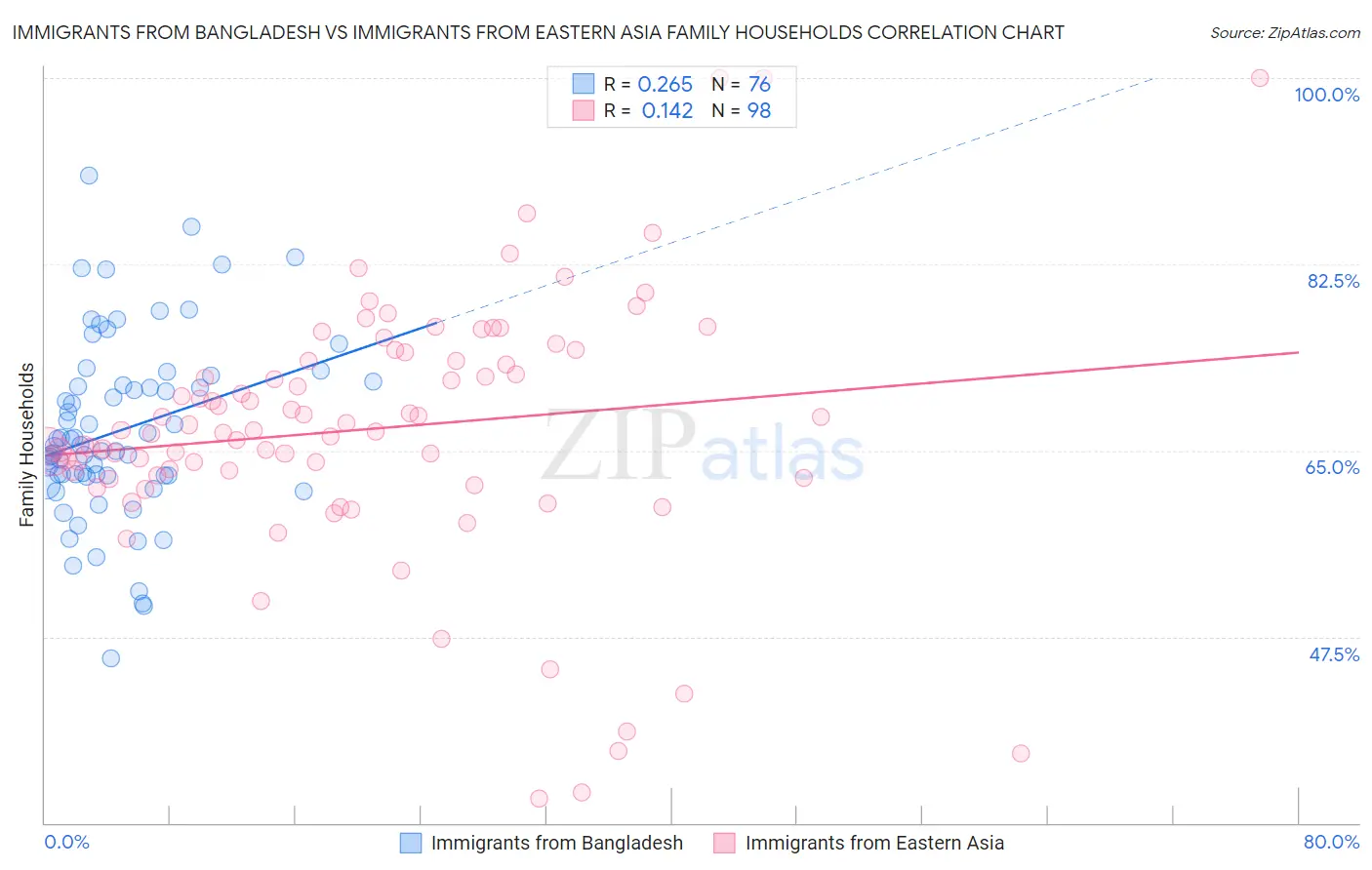 Immigrants from Bangladesh vs Immigrants from Eastern Asia Family Households