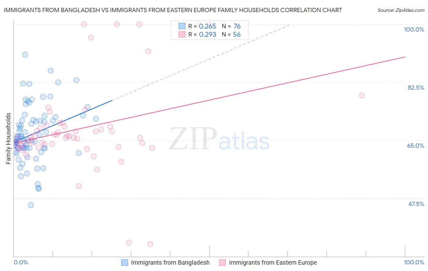 Immigrants from Bangladesh vs Immigrants from Eastern Europe Family Households