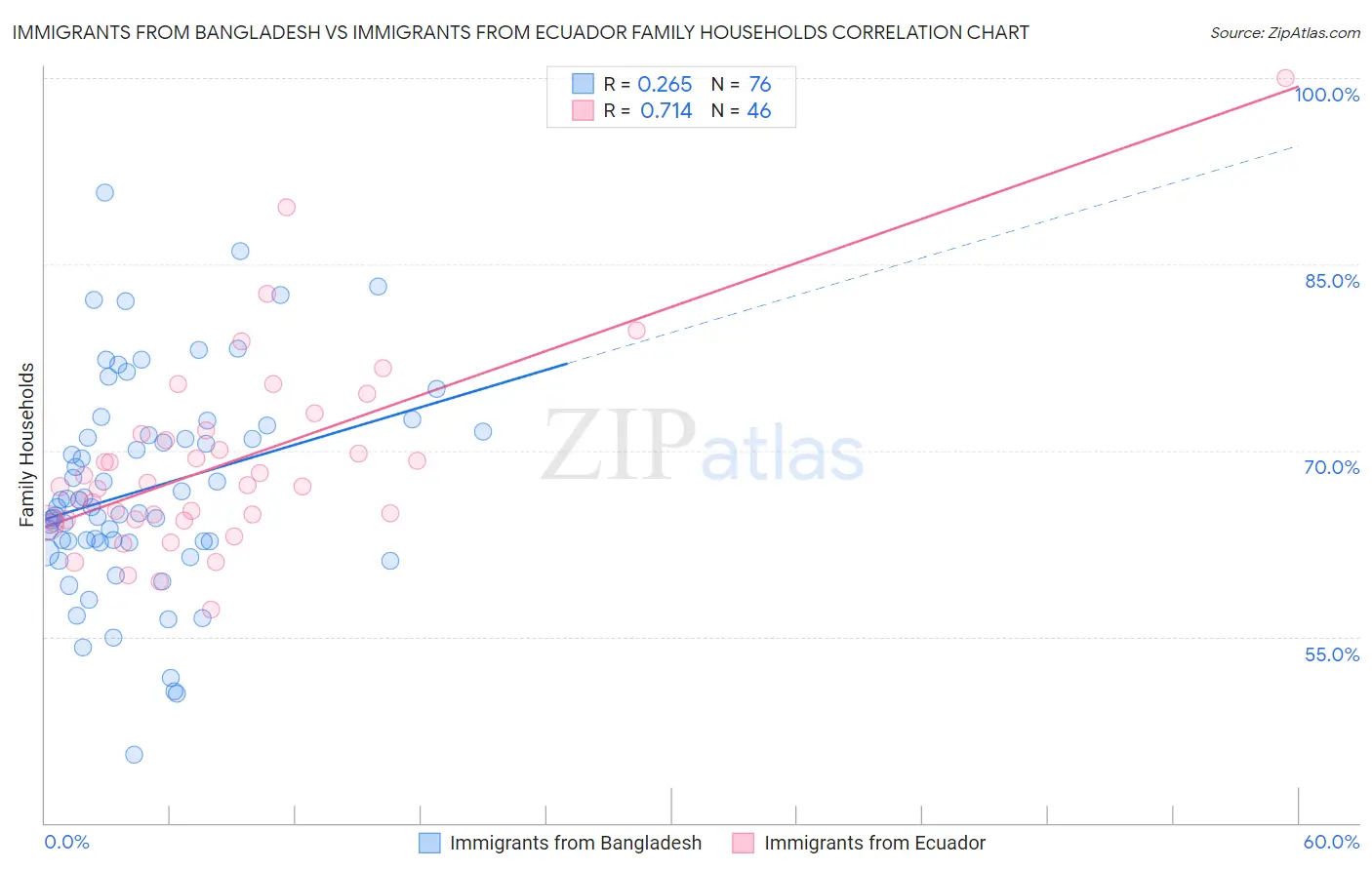 Immigrants from Bangladesh vs Immigrants from Ecuador Family Households