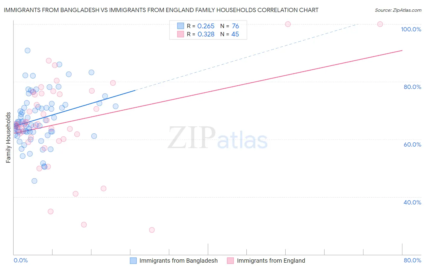 Immigrants from Bangladesh vs Immigrants from England Family Households