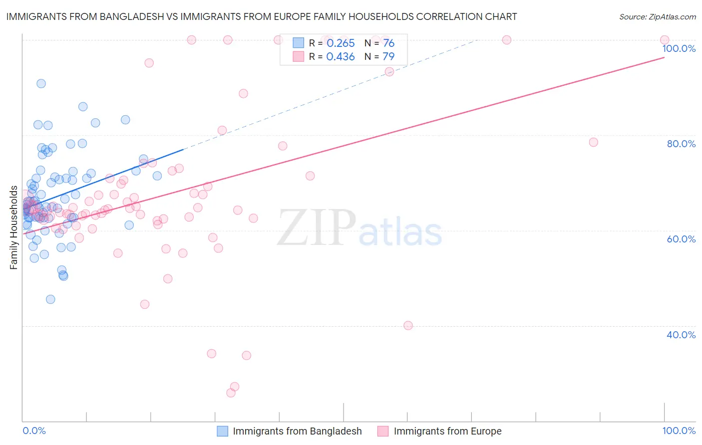Immigrants from Bangladesh vs Immigrants from Europe Family Households
